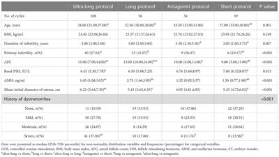 Effects of ovarian stimulation protocols on outcomes of assisted reproductive technology in adenomyosis women: a retrospective cohort study